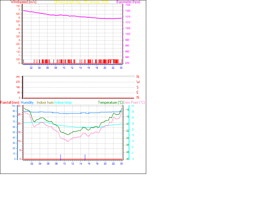 24 Hour Graph for Day 25