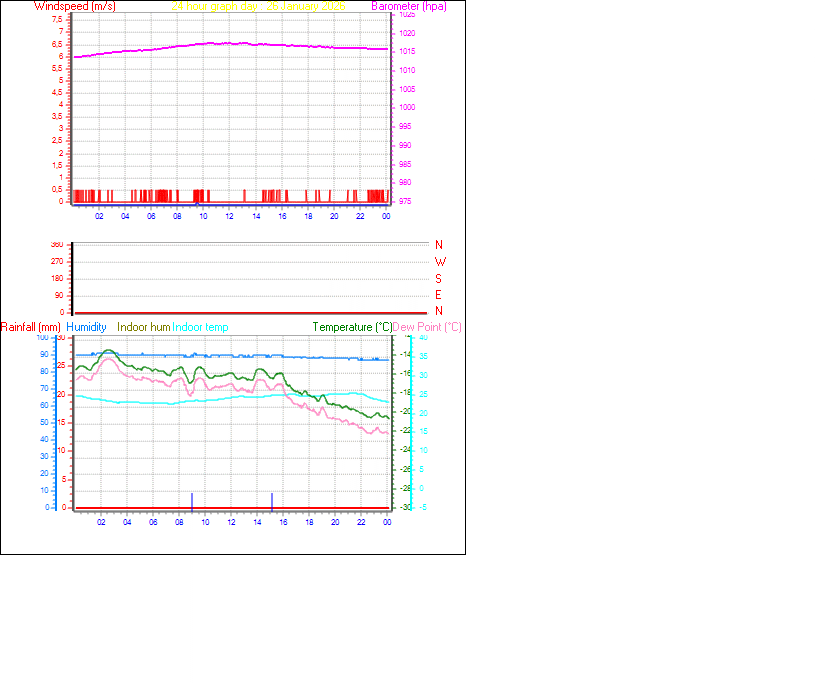 24 Hour Graph for Day 26